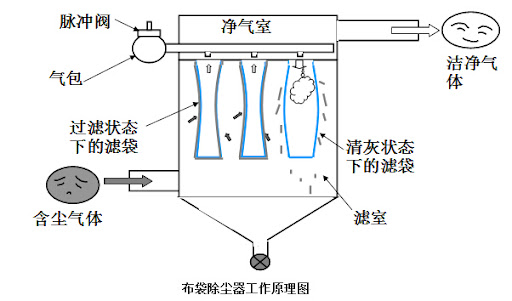 布袋除塵器配多大空壓機(jī)，布袋除塵器耗氣量多少？